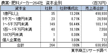 農薬・肥料メーカー 資本金別