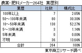 農薬・肥料メーカー 業歴別