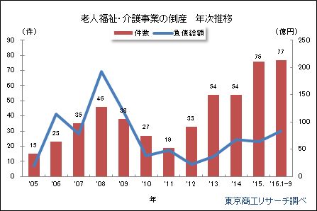 老人福祉・介護事業の倒産　年次推移