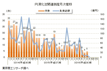 円滑化法関連倒産推移