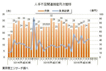 人手不足関連倒産