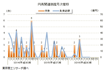 円高関連倒産月次推移
