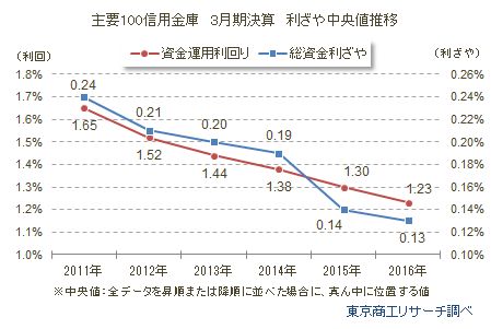 主要100信用金庫 3月期決算 利ざや中央値推移