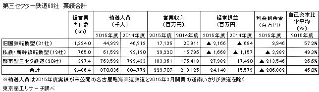 三セク鉄道63社 業績合計