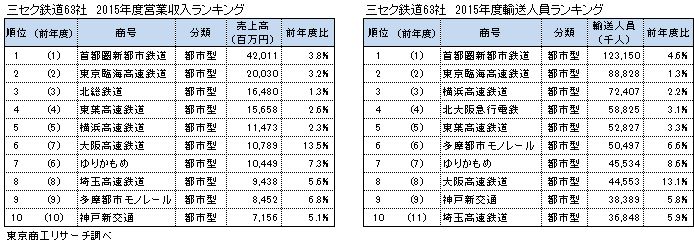 三セク鉄道63社 2015年度営業収入ランキング