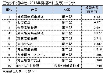 三セク鉄道63社 2015年度経常利益ランキング