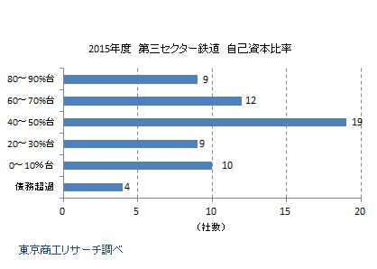 三セク鉄道63社 2015年度自己資本比率分布