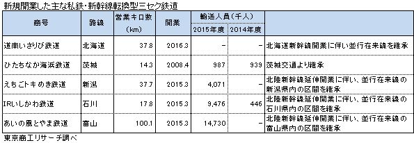 新規開業した主な私鉄・新幹線転換型三セク鉄道