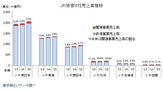 JR6社業績推移