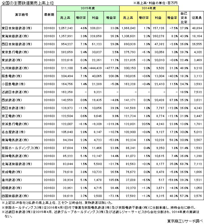 全国主要鉄道業
