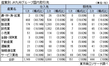 産業別 JR九州グループ国内取引先