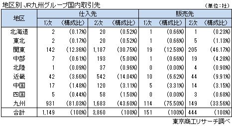 地区別 JR九州グループ国内取引先