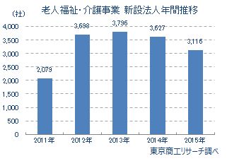 老人福祉・介護事業新設法人年間推移