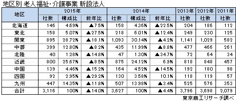地区別 老人福祉・介護事業新設法人