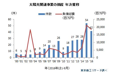 太陽光関連事業者倒産年次推移