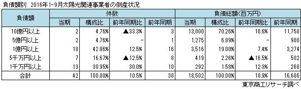 負債額別 太陽光関連事業者倒産