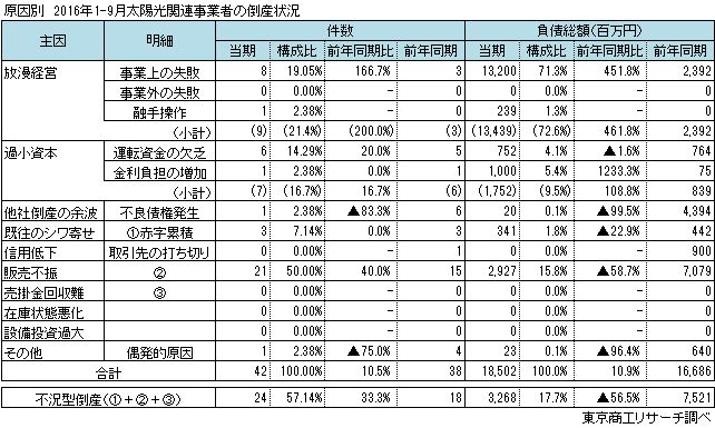 原因別 太陽光関連事業者倒産
