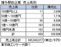 博多駅前企業 売上高別