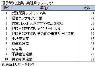 博多駅前企業 業種別ランキング