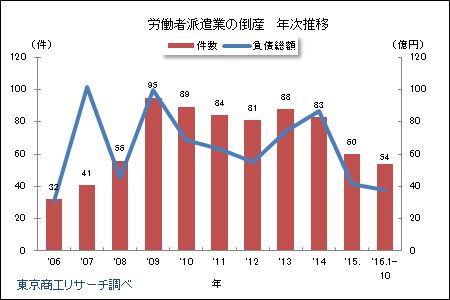 労働者派遣業の倒産 年次推移