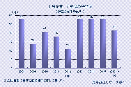 上場企業 不動産取得状況