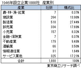 1946設立企業 産業別