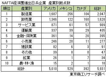 NAFTA経済圏進出日系企業 産業別拠点数