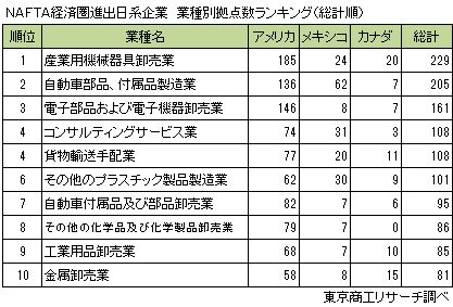 NAFTA経済圏進出日系企業 業種別拠点数