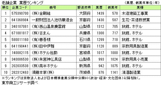 老舗企業　業歴ランキング