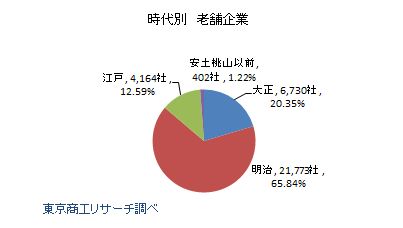 時代別　老舗企業