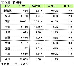 地区別　老舗率