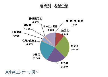 産業別　老舗企業