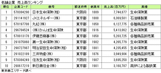 老舗企業　売上高ランキング