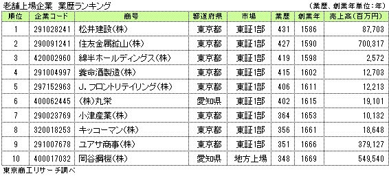 老舗上場企業　業歴ランキング