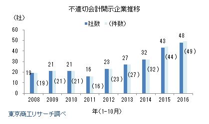 不適切会計開示企業推移