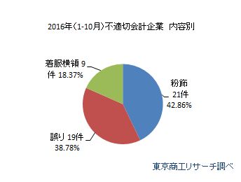 不適切会計　内容別
