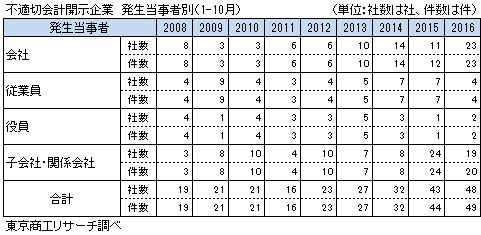 不適切会計　発生当事者別
