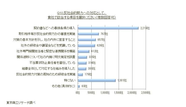 Q10　反社会的勢力への対応として、貴社で該当する項目を選択ください。