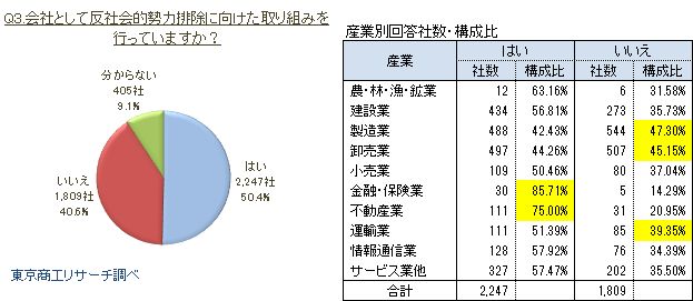 Q3　会社として反社会的勢力排除に向けた取り組みを行っていますか？