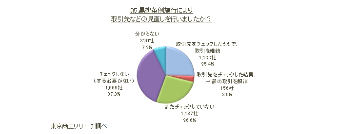 Q5　暴排条例施行により取引先などの見直しを行いましたか？