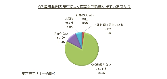 Q7　暴排条例施行により営業面で影響が出ていますか？