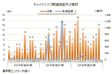 チャイナリスク関連倒産月次推移