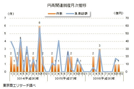 円高関連倒産月次推移