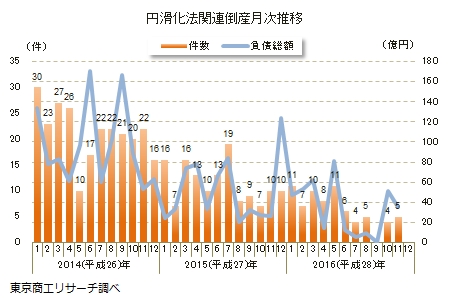 円滑化法関連倒産推移