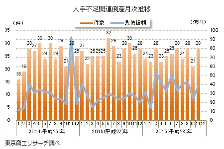 人手不足関連倒産