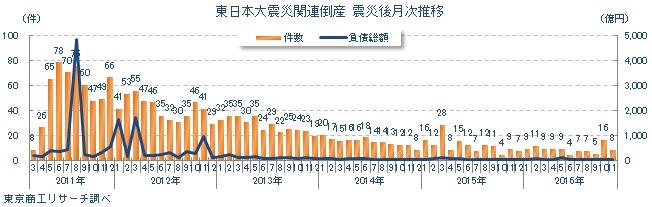 東日本大震災関連倒産　震災後月次推移