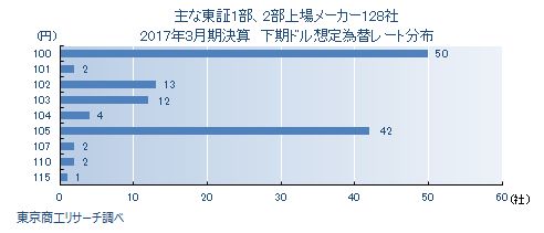 2017年3月期下期ドル想定為替レート分布