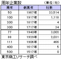 周年企業数