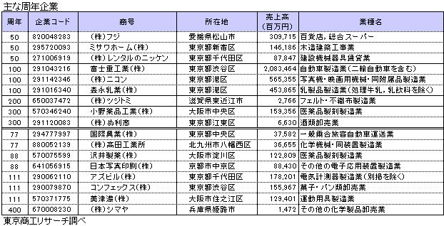 主な周年企業