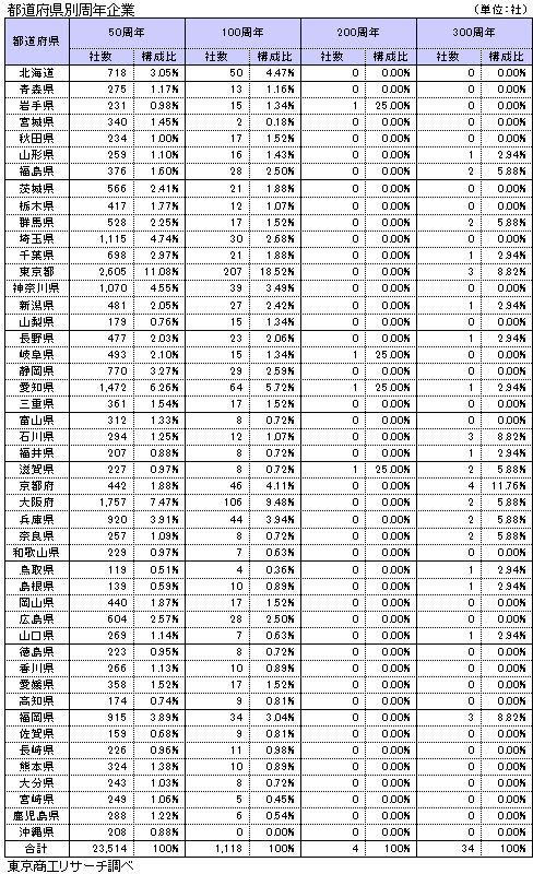 都道府県別周年企業